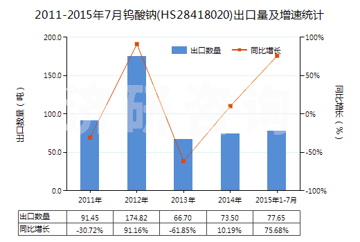 2011-2015年7月鎢酸鈉(HS28418020)出口量及增速統(tǒng)計(jì)